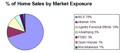 Home Sales Infographic